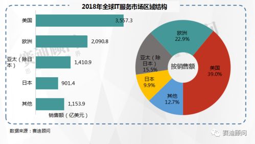 賽迪顧問預測 2021年中國IT服務市場規模將突破萬億，數據處理服務引領增長