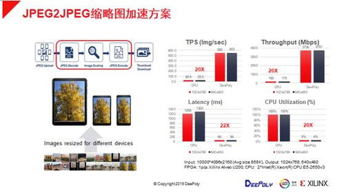 FPGA與CPU協同加速 數據中心圖像處理應用在性能與成本間的新平衡