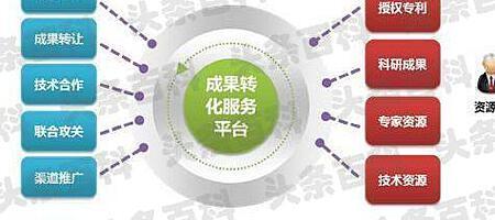 科技成果轉(zhuǎn)化的主要方式 技術(shù)轉(zhuǎn)讓